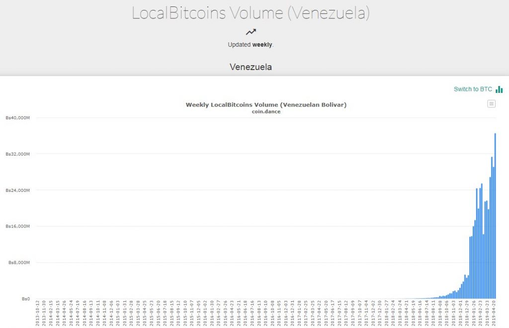 Nicolas Maduro Archives American Crypto !   Association - bolivar to bitcoin volumes hit all time high as venezuela crisis intensifies