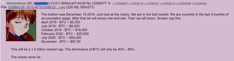 Bitcoin Will Hit 87 000 By November 2020 Predicts Anonymous User - 