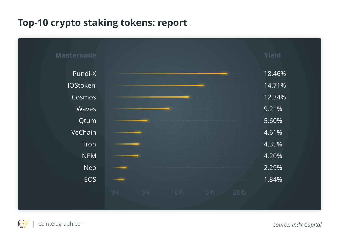 Стейкинг нот коин. Crypto Top. Что такое Стейкинг криптовалют. Топ 10 криптовалют. Крипто токены топ.