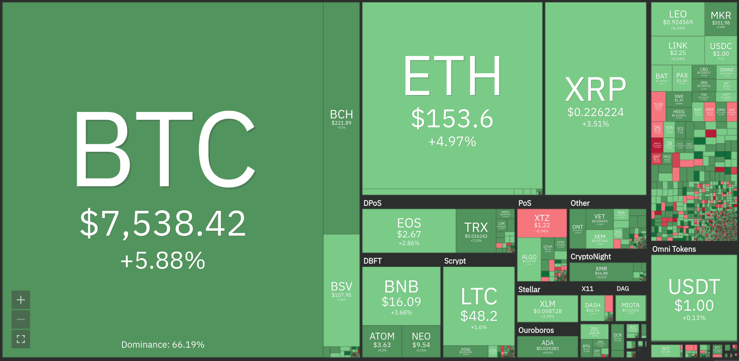 Above 7. Coin 360. Обновление Шанхай ETH. Bull Run Crypto.