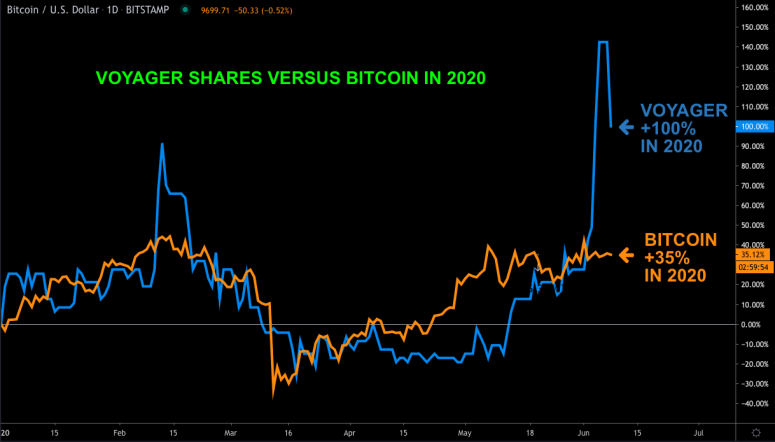 voyager crypto rates